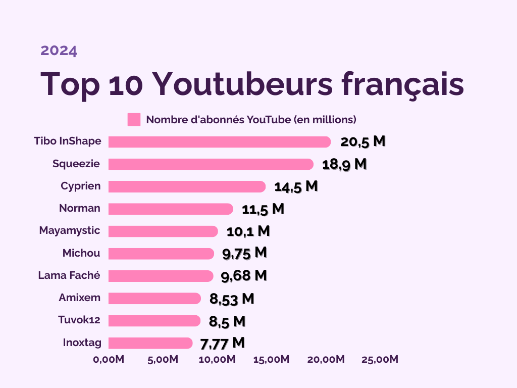 Graphique en barre du top 10 des youtubeurs français en nombre d'abonnés